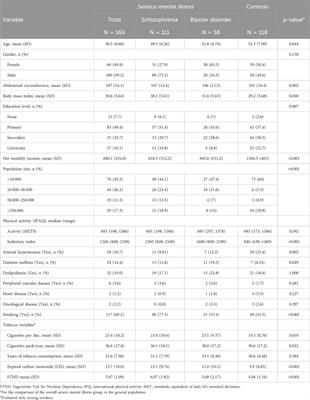 Low lung function in Bipolar Disorder and Schizophrenia: a hidden risk